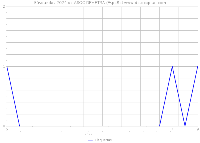 Búsquedas 2024 de ASOC DEMETRA (España) 