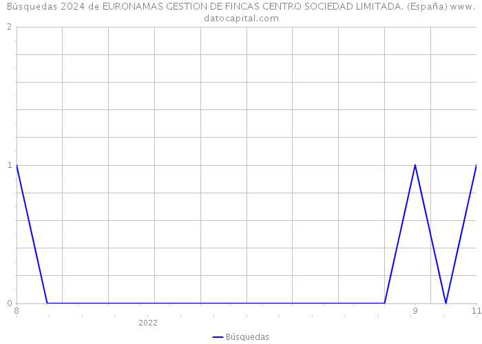 Búsquedas 2024 de EURONAMAS GESTION DE FINCAS CENTRO SOCIEDAD LIMITADA. (España) 