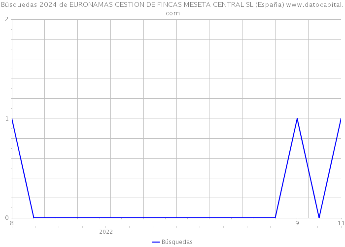 Búsquedas 2024 de EURONAMAS GESTION DE FINCAS MESETA CENTRAL SL (España) 