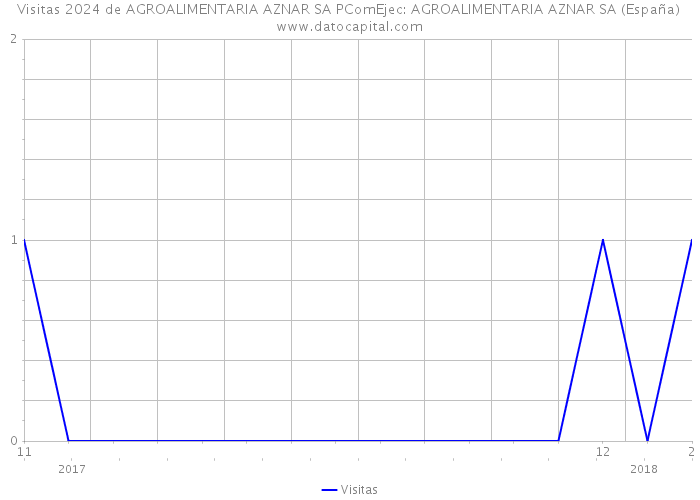 Visitas 2024 de AGROALIMENTARIA AZNAR SA PComEjec: AGROALIMENTARIA AZNAR SA (España) 