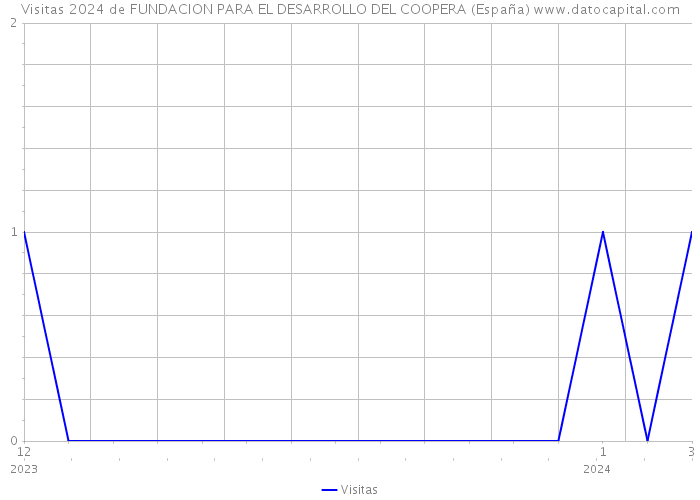 Visitas 2024 de FUNDACION PARA EL DESARROLLO DEL COOPERA (España) 