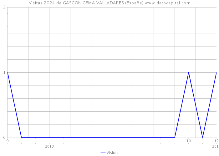 Visitas 2024 de GASCON GEMA VALLADARES (España) 