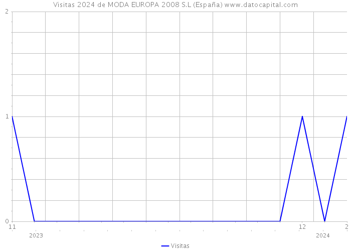 Visitas 2024 de MODA EUROPA 2008 S.L (España) 