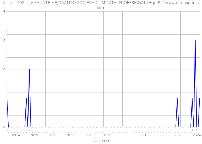 Visitas 2024 de SANATE MEJORANDO SOCIEDAD LIMITADA PROFESIONAL (España) 