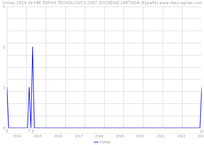 Visitas 2024 de KBK ESPAIS TECNOLOGICS 2007 SOCIEDAD LIMITADA (España) 