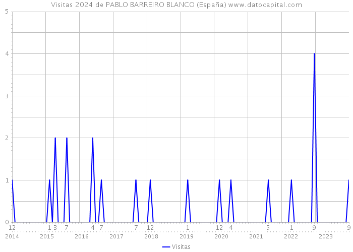 Visitas 2024 de PABLO BARREIRO BLANCO (España) 