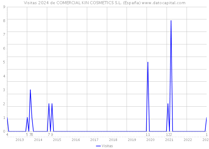 Visitas 2024 de COMERCIAL KIN COSMETICS S.L. (España) 