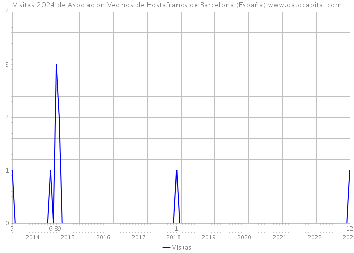 Visitas 2024 de Asociacion Vecinos de Hostafrancs de Barcelona (España) 