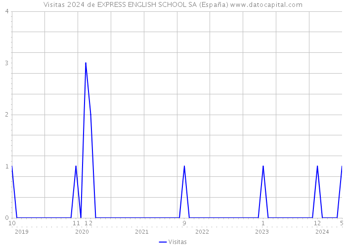Visitas 2024 de EXPRESS ENGLISH SCHOOL SA (España) 
