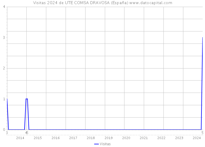 Visitas 2024 de UTE COMSA DRAVOSA (España) 