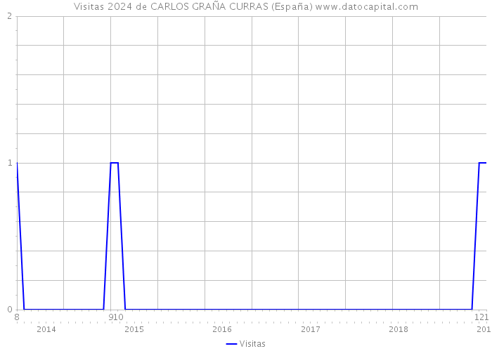 Visitas 2024 de CARLOS GRAÑA CURRAS (España) 
