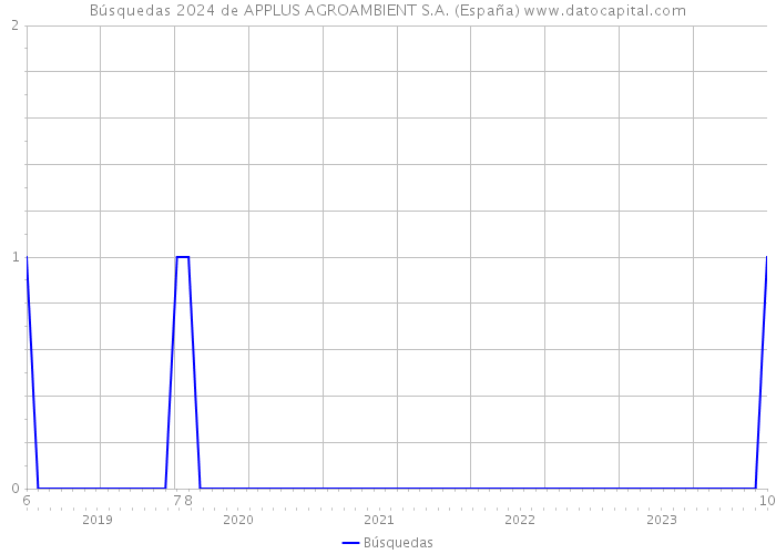 Búsquedas 2024 de APPLUS AGROAMBIENT S.A. (España) 