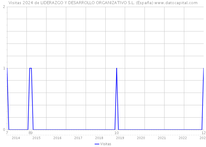 Visitas 2024 de LIDERAZGO Y DESARROLLO ORGANIZATIVO S.L. (España) 