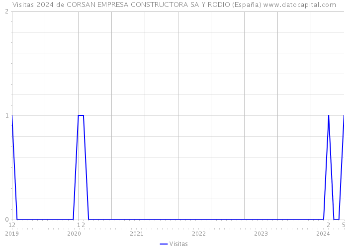 Visitas 2024 de CORSAN EMPRESA CONSTRUCTORA SA Y RODIO (España) 