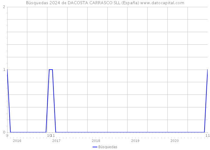 Búsquedas 2024 de DACOSTA CARRASCO SLL (España) 
