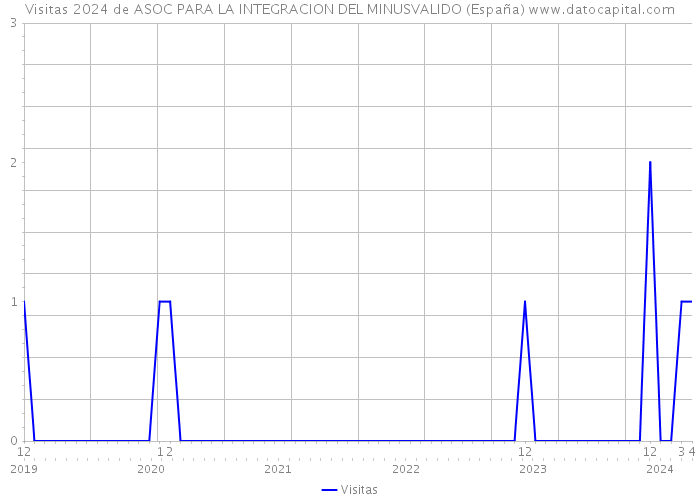 Visitas 2024 de ASOC PARA LA INTEGRACION DEL MINUSVALIDO (España) 