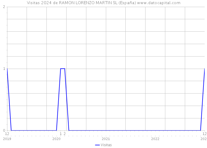 Visitas 2024 de RAMON LORENZO MARTIN SL (España) 