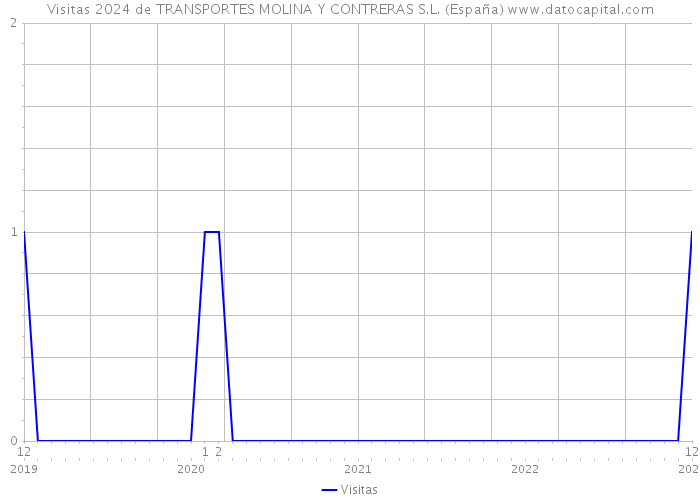 Visitas 2024 de TRANSPORTES MOLINA Y CONTRERAS S.L. (España) 