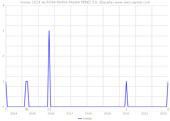 Visitas 2024 de ROSA MARIA PALMA PEREZ S.A. (España) 