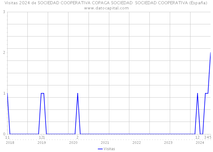 Visitas 2024 de SOCIEDAD COOPERATIVA COPAGA SOCIEDAD SOCIEDAD COOPERATIVA (España) 