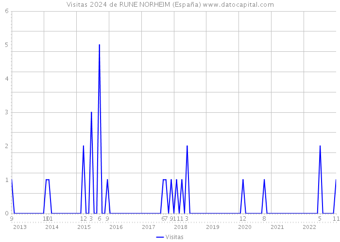 Visitas 2024 de RUNE NORHEIM (España) 