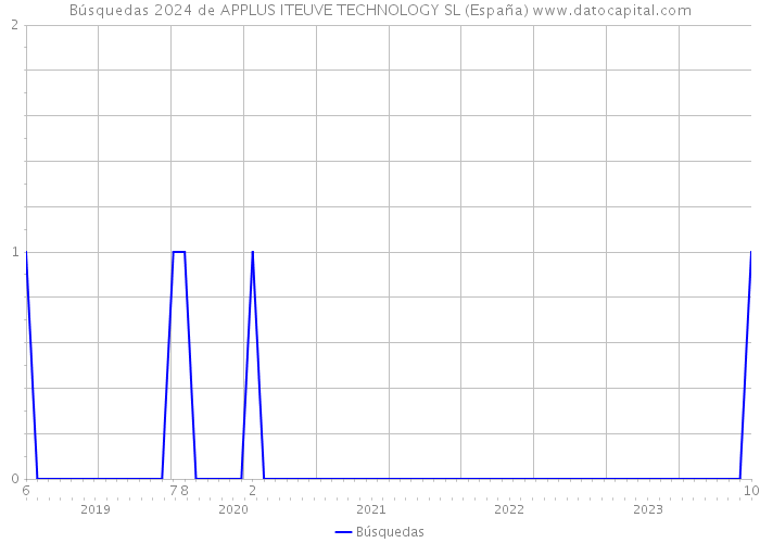 Búsquedas 2024 de APPLUS ITEUVE TECHNOLOGY SL (España) 