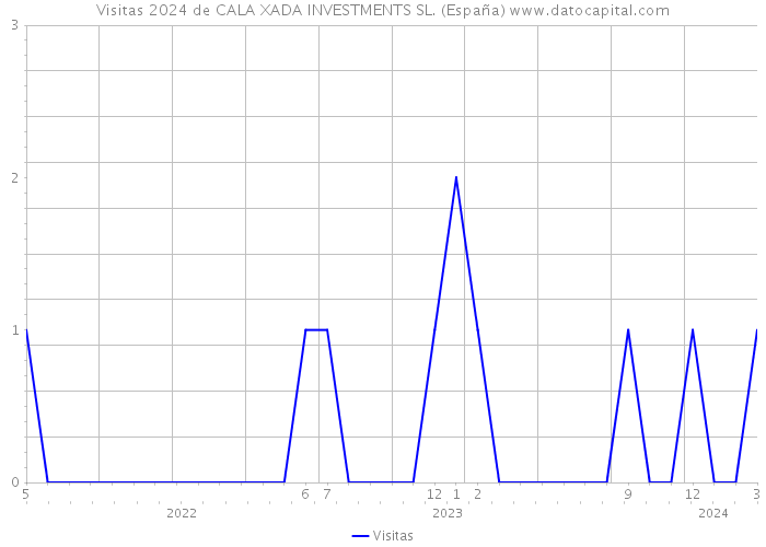 Visitas 2024 de CALA XADA INVESTMENTS SL. (España) 
