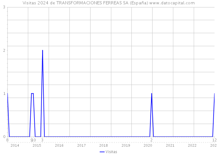 Visitas 2024 de TRANSFORMACIONES FERREAS SA (España) 