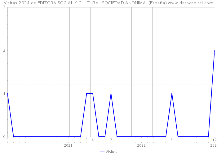 Visitas 2024 de EDITORA SOCIAL Y CULTURAL SOCIEDAD ANONIMA. (España) 