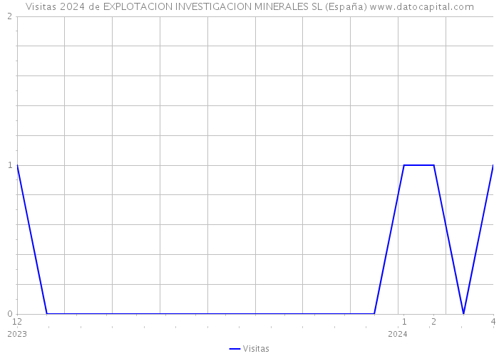 Visitas 2024 de EXPLOTACION INVESTIGACION MINERALES SL (España) 