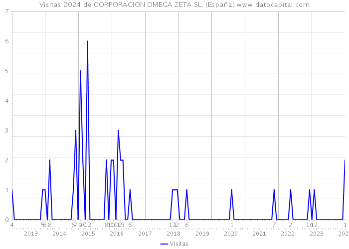 Visitas 2024 de CORPORACION OMEGA ZETA SL. (España) 