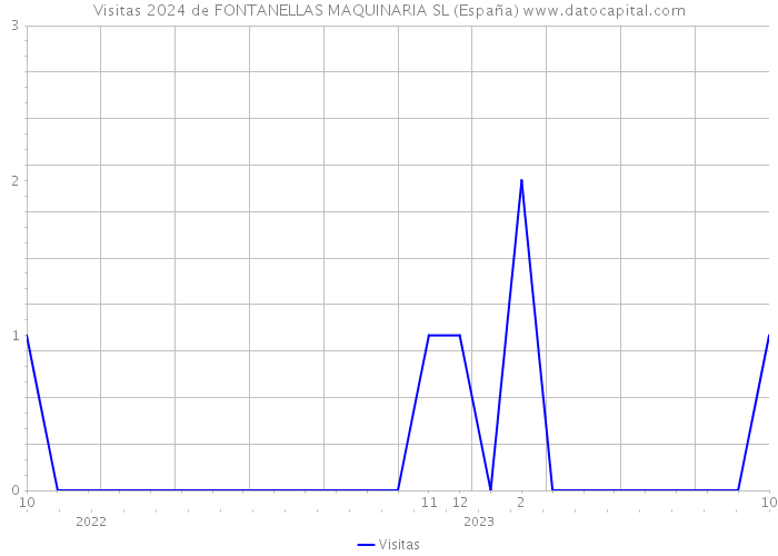 Visitas 2024 de FONTANELLAS MAQUINARIA SL (España) 