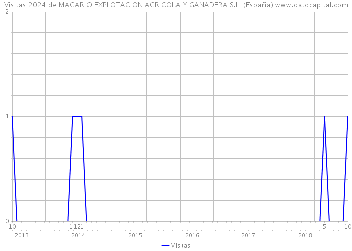 Visitas 2024 de MACARIO EXPLOTACION AGRICOLA Y GANADERA S.L. (España) 