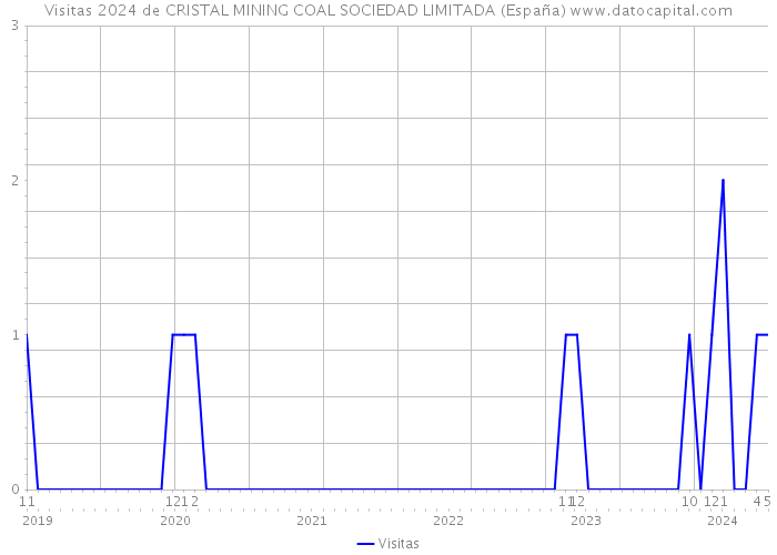 Visitas 2024 de CRISTAL MINING COAL SOCIEDAD LIMITADA (España) 