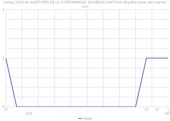 Visitas 2024 de AUDITORES DE LA CONFORMIDAD, SOCIEDAD LIMITADA (España) 