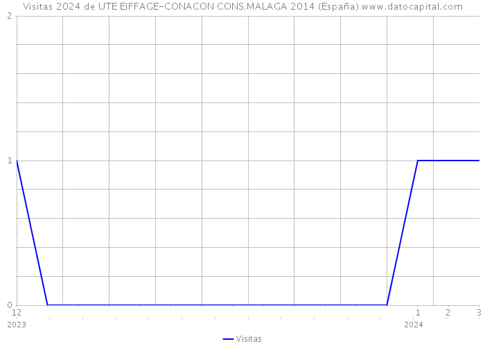 Visitas 2024 de UTE EIFFAGE-CONACON CONS.MALAGA 2014 (España) 