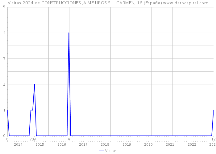 Visitas 2024 de CONSTRUCCIONES JAIME UROS S.L. CARMEN, 16 (España) 