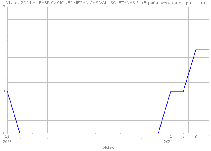 Visitas 2024 de FABRICACIONES MECANICAS VALLISOLETANAS SL (España) 
