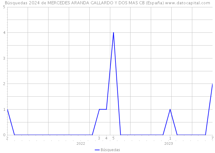 Búsquedas 2024 de MERCEDES ARANDA GALLARDO Y DOS MAS CB (España) 