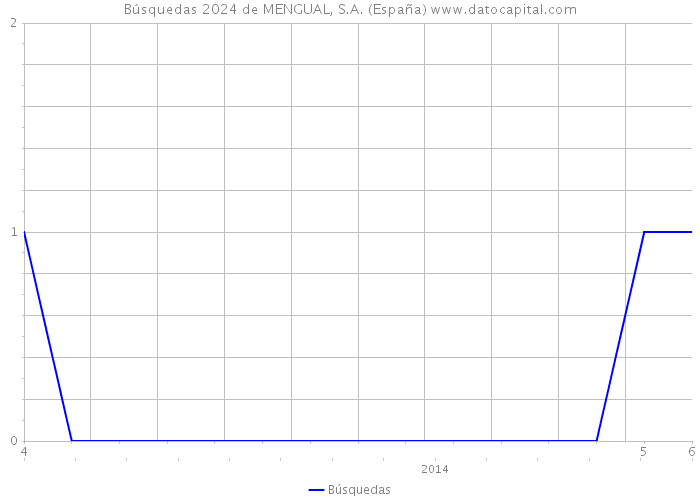 Búsquedas 2024 de MENGUAL, S.A. (España) 