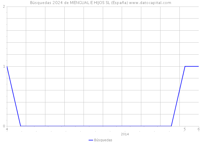 Búsquedas 2024 de MENGUAL E HIJOS SL (España) 