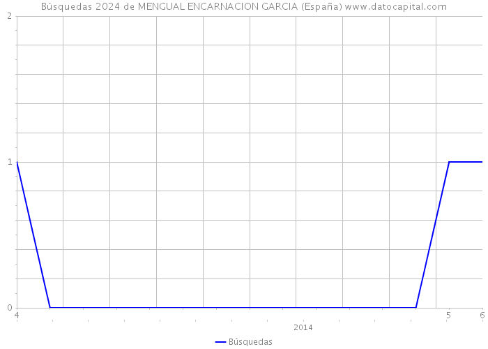 Búsquedas 2024 de MENGUAL ENCARNACION GARCIA (España) 
