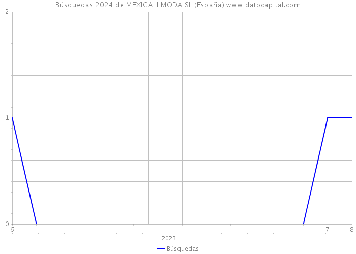 Búsquedas 2024 de MEXICALI MODA SL (España) 
