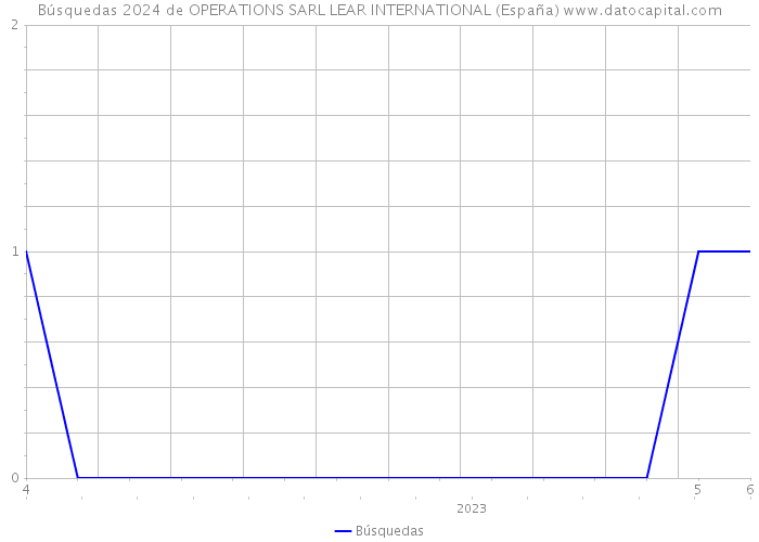 Búsquedas 2024 de OPERATIONS SARL LEAR INTERNATIONAL (España) 