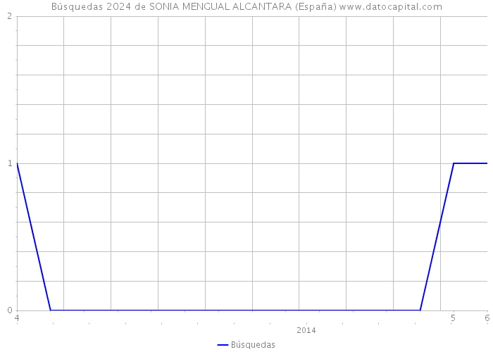Búsquedas 2024 de SONIA MENGUAL ALCANTARA (España) 