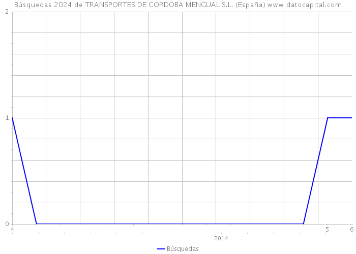 Búsquedas 2024 de TRANSPORTES DE CORDOBA MENGUAL S.L. (España) 