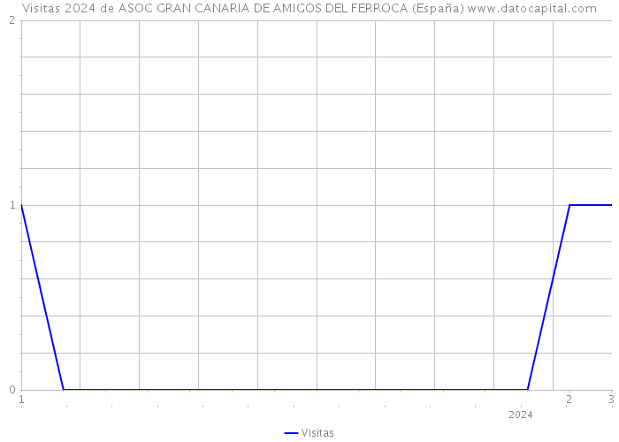 Visitas 2024 de ASOC GRAN CANARIA DE AMIGOS DEL FERROCA (España) 