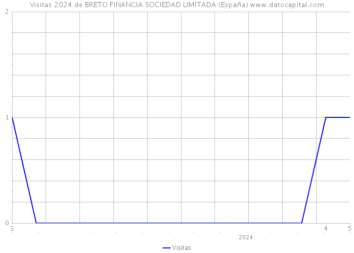 Visitas 2024 de BRETO FINANCIA SOCIEDAD LIMITADA (España) 