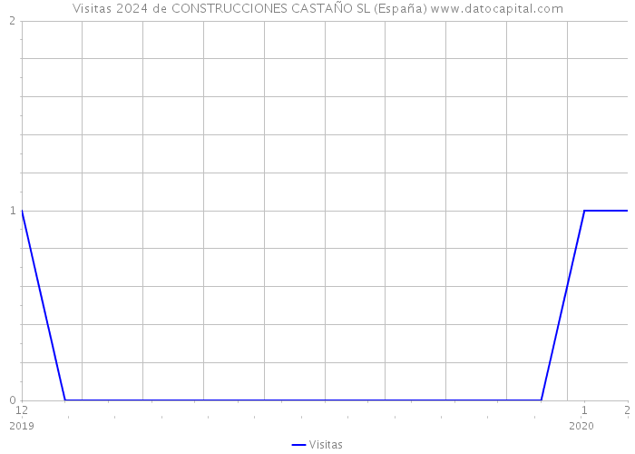 Visitas 2024 de CONSTRUCCIONES CASTAÑO SL (España) 
