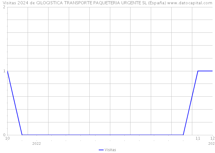 Visitas 2024 de GILOGISTICA TRANSPORTE PAQUETERIA URGENTE SL (España) 